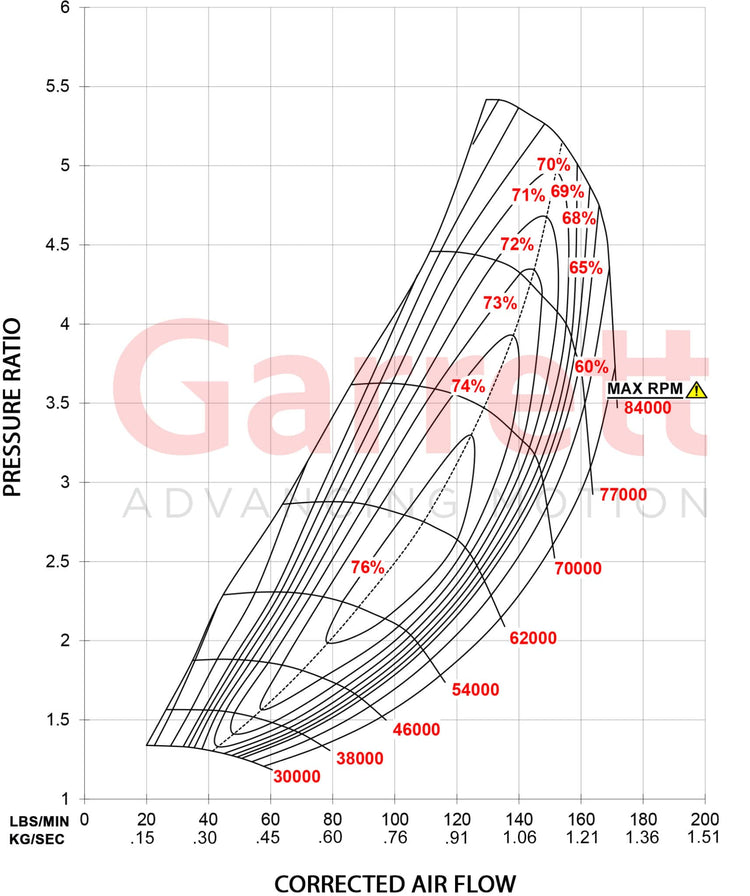 Garrett GTX5533R Gen II 85mm Super Core - Mic Turbo