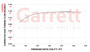 Garrett PowerMax Stage 2 Turbo Upgrade VW/Audi Mk7/7.5 Golf / GTI / R / A3 / S3 / Mk3 TT / TT-S - Mic Turbo