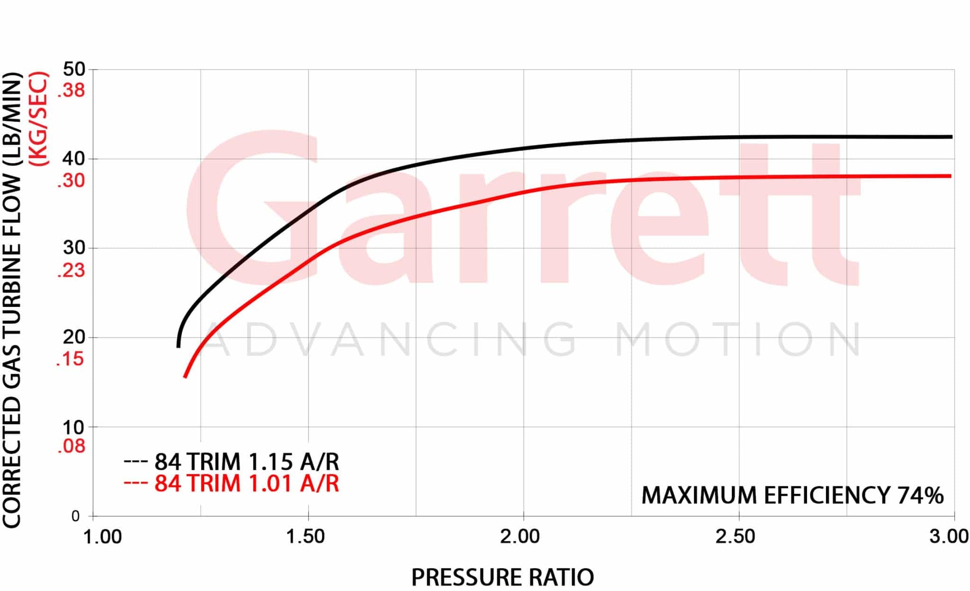 Garrett GTX4202R Super Core - Mic Turbo