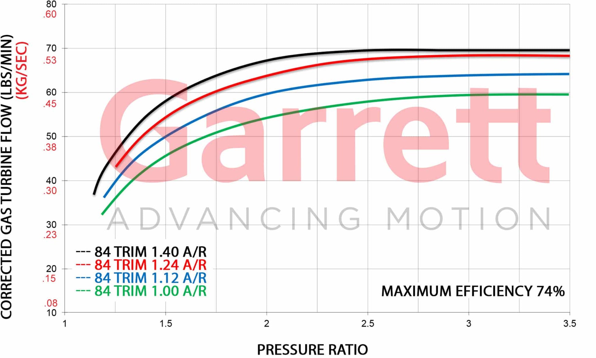 Garrett GTX5533R Gen II 91MM Super Core - Mic Turbo