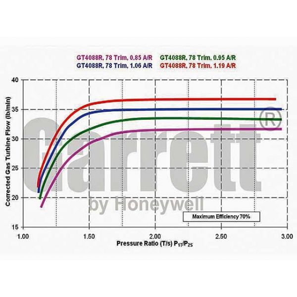 Garrett GTX4088R Gen II Super Core - Mic Turbo